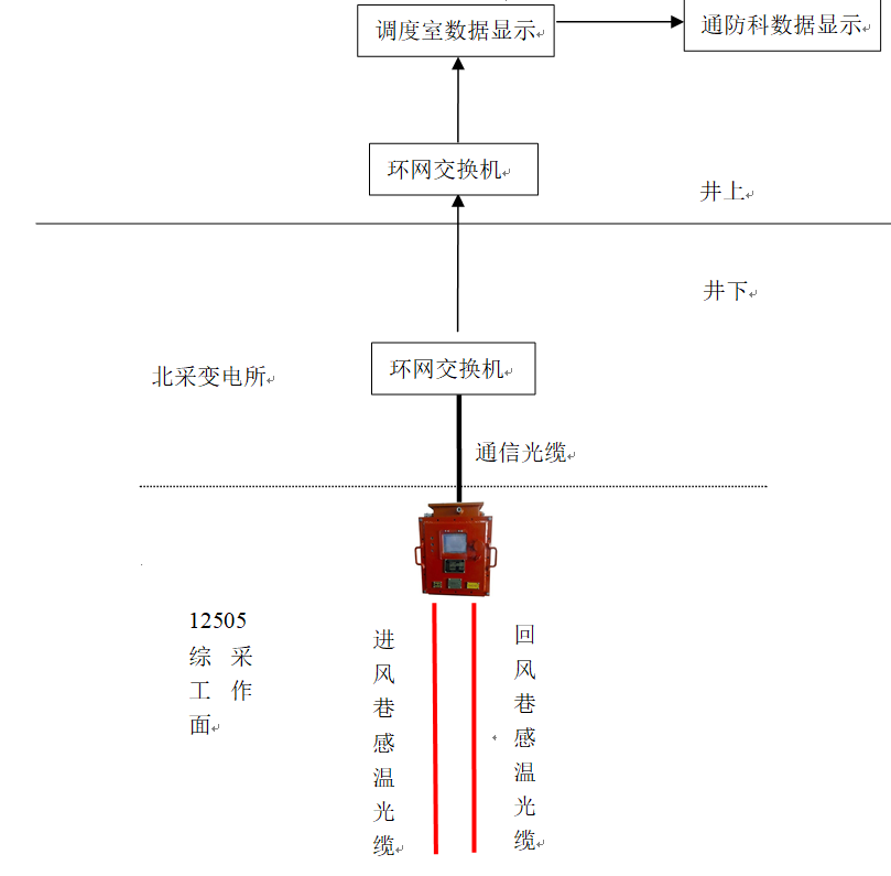 煤礦光纖溫度分布式在線(xiàn)監(jiān)測(cè)預(yù)警系統(tǒng)